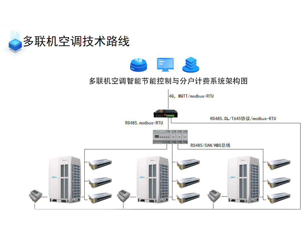 多联机空调智能节能控制与分户计费系统架构