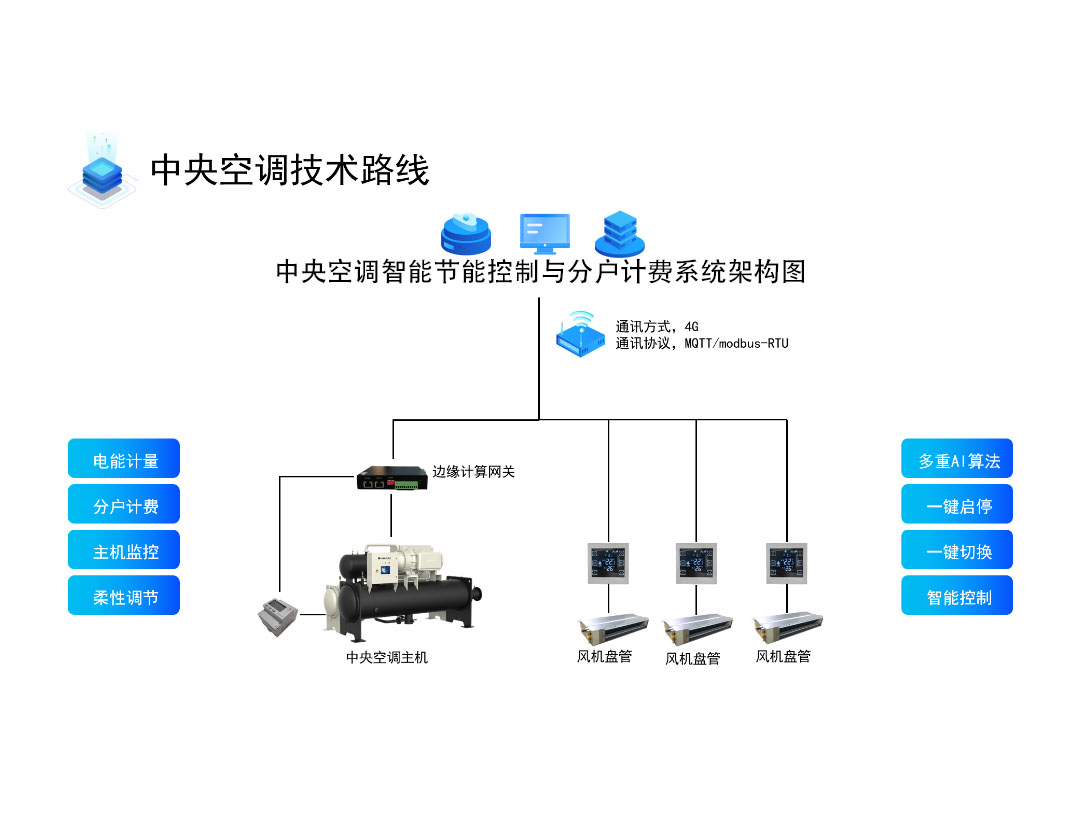 中央空调智能节能控制与分户计费系统架构图