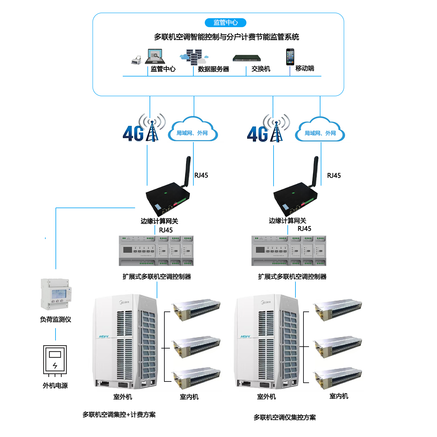 多联机空调智能节能控制与分户计费系统